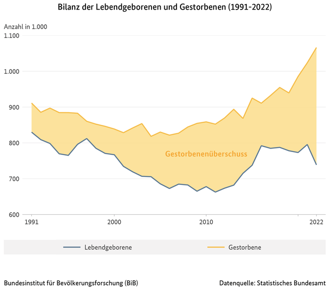 Diagramm zur Bilanz der Lebendgeborenen und Gestorbenen in Deutschland, 1991 bis 2022 (verweist auf: Bilanz der Lebendgeborenen und Gestorbenen in Deutschland (1991-2022))