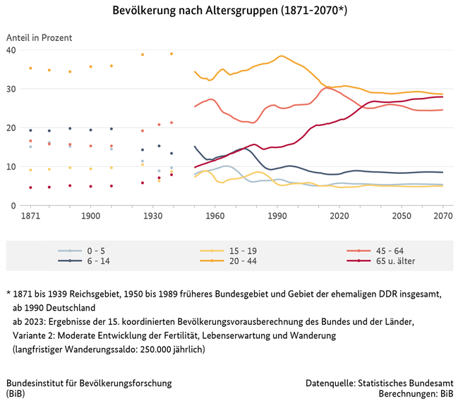 Diagramm zur Bev&#246;lkerung nach Altersgruppen in Deutschland von 1871 bis 2070 (Stand: 2022) (verweist auf: Bevölkerung nach Altersgruppen in Deutschland (1871-2070))