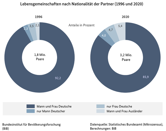 Diagramm zu Lebensgemeinschaften nach Nationalit&#228;t der Partner in Deutschland, 1996 und 2020 (verweist auf: Lebensgemeinschaften nach Nationalität der Partner in Deutschland (1996 und 2020))