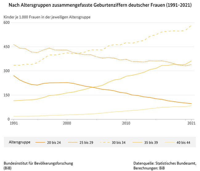 Liniendiagramm der nach Altersgruppen zusammengefassten Geburtenziffer deutscher Frauen in Deutschland (1991 bis 2021) (verweist auf: Nach Altersgruppen zusammengefasste Geburtenziffern deutscher Frauen in Deutschland (1991-2021))