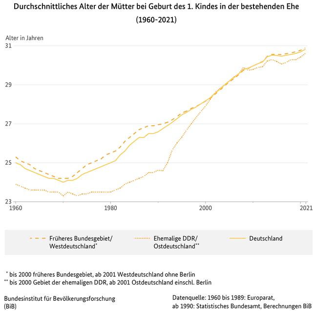 Liniendiagramm zum durchschnittlichen Alter der M&#252;tter bei Geburt des 1. Kindes in der bestehenden Ehe in Deutschland, West- und Ostdeutschland (1960 bis 2021) (verweist auf: Durchschnittliches Alter der Mütter bei Geburt des 1. Kindes in der bestehenden Ehe in Deutschland, West- und Ostdeutschland (1960-2021))
