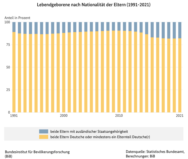 Diagramm zu Lebendgeborenen in Deutschland nach Nationalit&#228;t der Eltern (1991 bis 2021) (verweist auf: Lebendgeborene in Deutschland nach Nationalität der Eltern (1991-2021))