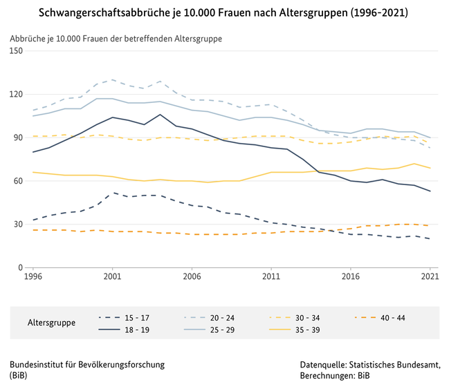 Lniendiagramm zu Schwangerschaftsabbr&#252;chen je 10.000 Frauen nach Altersgruppen in Deutschland (1996 bis 2021) (verweist auf: Schwangerschaftsabbrüche je 10.000 Frauen nach Altersgruppen in Deutschland (1996-2021))
