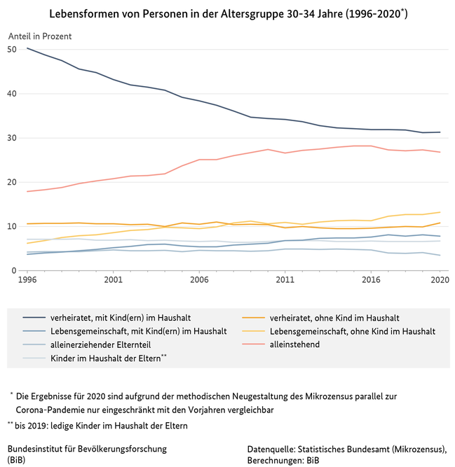 Liniendiagramm zu den Lebensformen von Personen in der Altersgruppe 30 bis 34 Jahre in Deutschland, 1996 bis 2020 (verweist auf: Lebensformen von Personen in der Altersgruppe 30-34 Jahre in Deutschland (1996-2020))