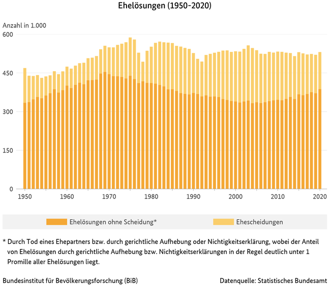 Balkendiagramm zur Entwicklung der Ehel&#246;sungen in Deutschland, 1950 bis 2020 (verweist auf: Ehelösungen (1950-2020))