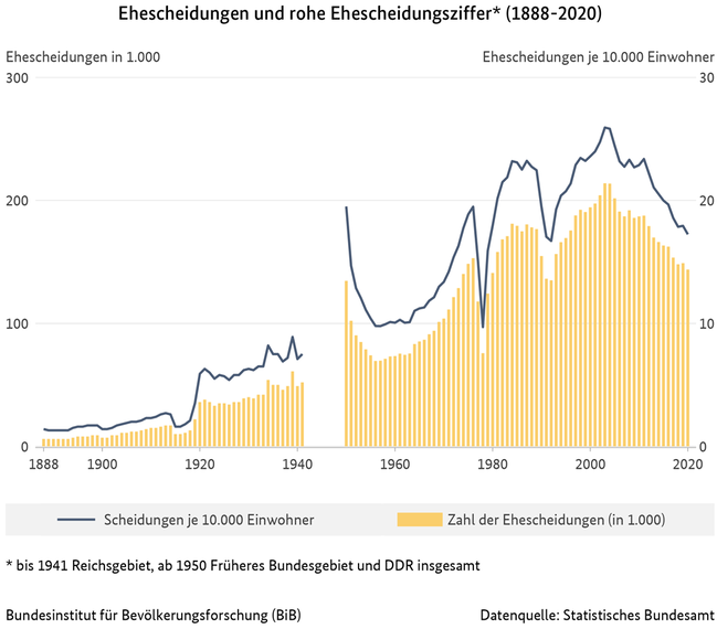 Diagramm zur Entwicklung der Ehescheidungen und rohe Ehescheidungsziffer in Deutschland, 1888 bis 2020 (verweist auf: Ehescheidungen und rohe Ehescheidungsziffer (1888-2020))