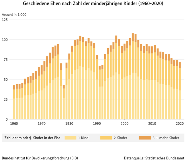 Balkendiagramm zur Entwicklung der geschiedenen Ehen nach der Zahl der minderj&#228;hrigen Kinder in Deutschland (1960-2020) (verweist auf: Geschiedene Ehen nach Zahl der minderjährigen Kinder (1960-2020))