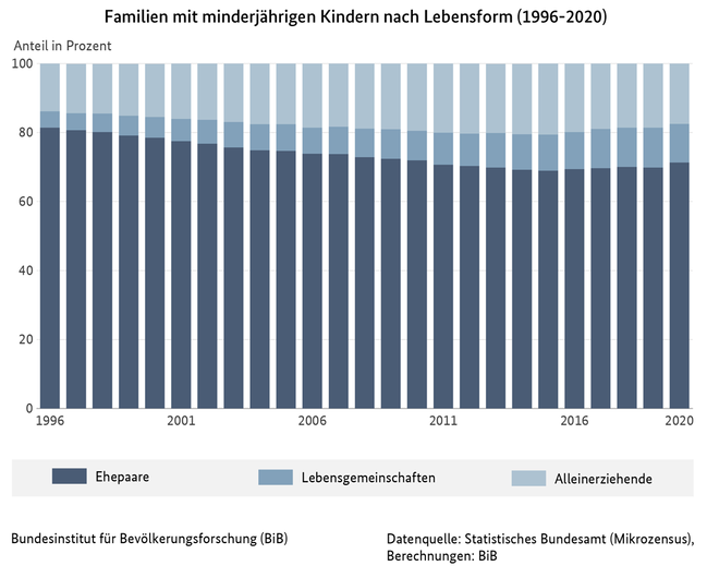 Balkendiagramm zu Familien mit minderj&#228;hrigen Kindern nach Lebensform in Deutschland, 1996 bis 2020 (verweist auf: Familien mit minderjährigen Kindern nach Lebensform in Deutschland (1996-2020))