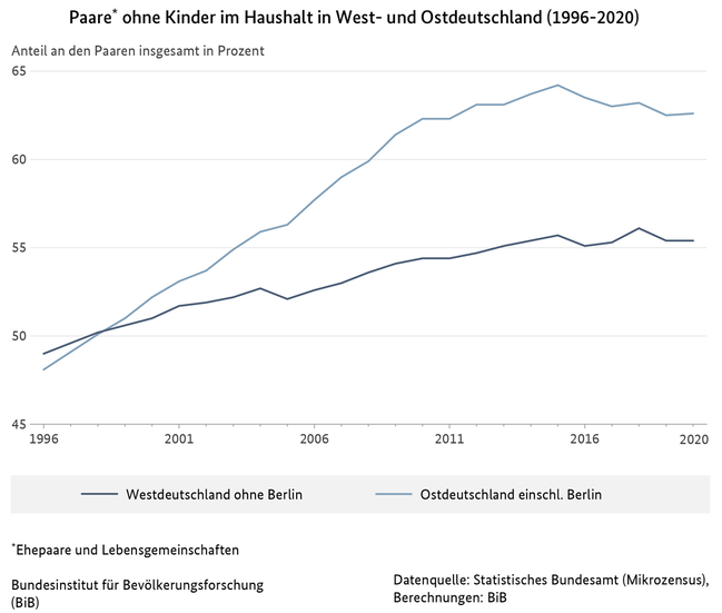 Liniendiagramm zu Paaren ohne Kinder im Haushalt in West- und Ostdeutschland, 1996 bis 2020 (verweist auf: Paare ohne Kinder im Haushalt in West- und Ostdeutschland (1996-2020))