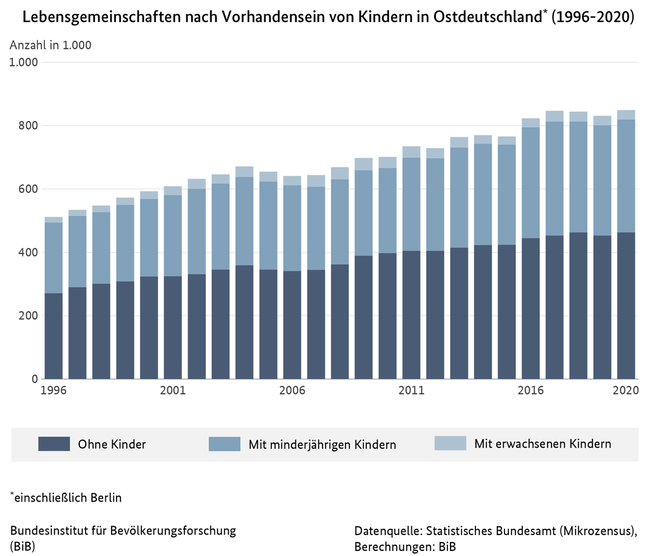 Balkendiagramm zu Lebensgemeinschaften nach Vorhandensein von Kindern in Ostdeutschland, 1996 bis 2020 (verweist auf: Lebensgemeinschaften nach Vorhandensein von Kindern in Ostdeutschland (1996-2020))