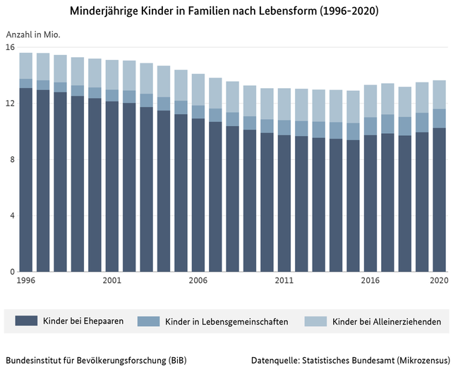 Balkendiagramm zu minderj&#228;hrigen Kindern in Familien nach Lebensform in Deutschland, 1996 bis 2020 (verweist auf: Minderjährige Kinder in Familien nach Lebensform in Deutschland (1996-2020))