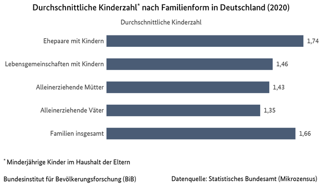 Balkendiagramm zur durchschnittlichen Kinderzahl nach Familienform in Deutschland, 2020 (verweist auf: Durchschnittliche Kinderzahl nach Familienform in Deutschland (2020))