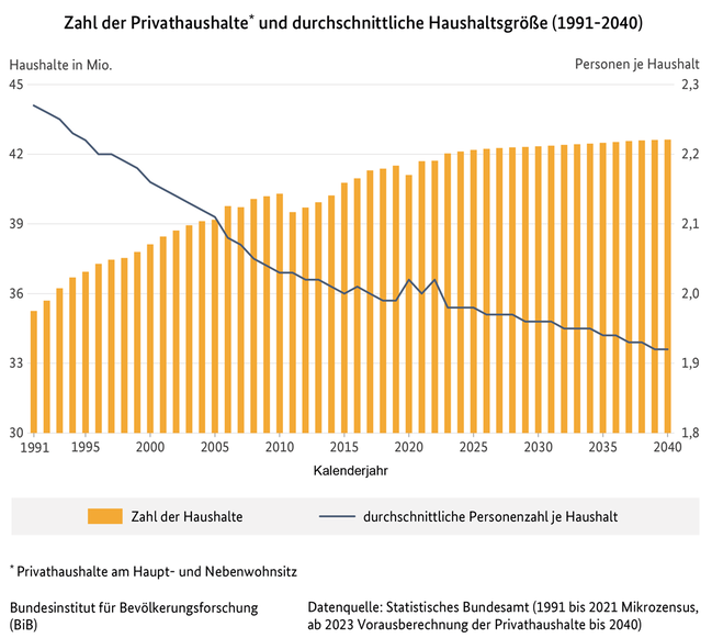Diagramm zur Zahl der Privathaushalte und durchschnittliche Haushaltsgr&#246;&#223;e in Deutschland, 1991 bis 2035 (verweist auf: Zahl der Privathaushalte* und durchschnittliche Haushaltsgröße in Deutschland (1991-2035))