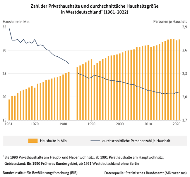 Diagramm zur Zahl der Privathaushalte und durchschnittliche Haushaltsgr&#246;&#223;e in Westdeutschland, 1961 bis 2021 (verweist auf: Zahl der Privathaushalte und durchschnittliche Haushaltsgröße in Westdeutschland* (1961-2021))