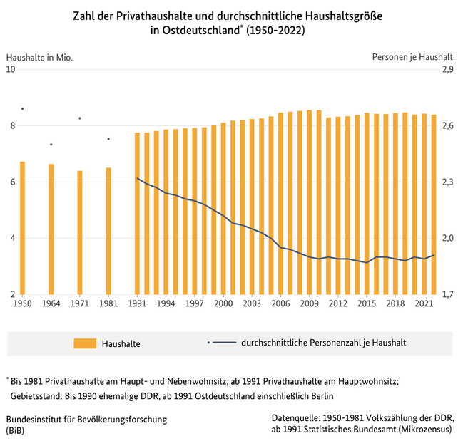 Diagramm der Zahl der Privathaushalte und durchschnittliche Haushaltsgr&#246;&#223;e in Ostdeutschland, 1950 bis 2021 (verweist auf: Zahl der Privathaushalte und durchschnittliche Haushaltsgröße in Ostdeutschland* (1950-2021))