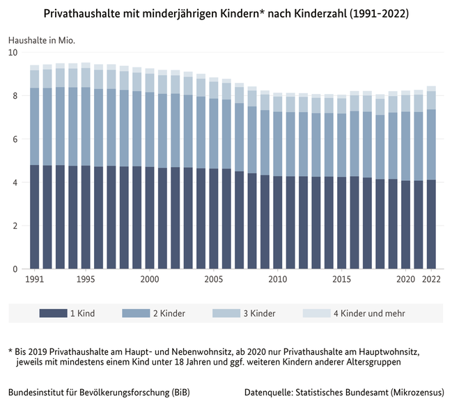 Balkendiagramm der Privathaushalte mit minderj&#228;hrigen Kindern in Deutschland nach Kinderzahl, 1991 bis 2021 (verweist auf: Privathaushalte mit minderjährigen Kindern* in Deutschland nach Kinderzahl (1991-2021))