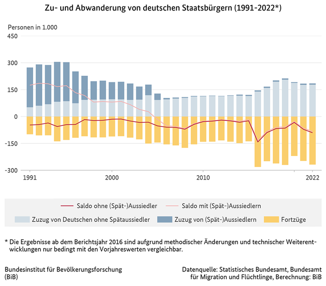 Diagramm der Zu- und Abwanderung von deutschen Staatsb&#252;rgern, 1991 bis 2022 (verweist auf: Zu- und Abwanderung von deutschen Staatsbürgern (1991-2022))