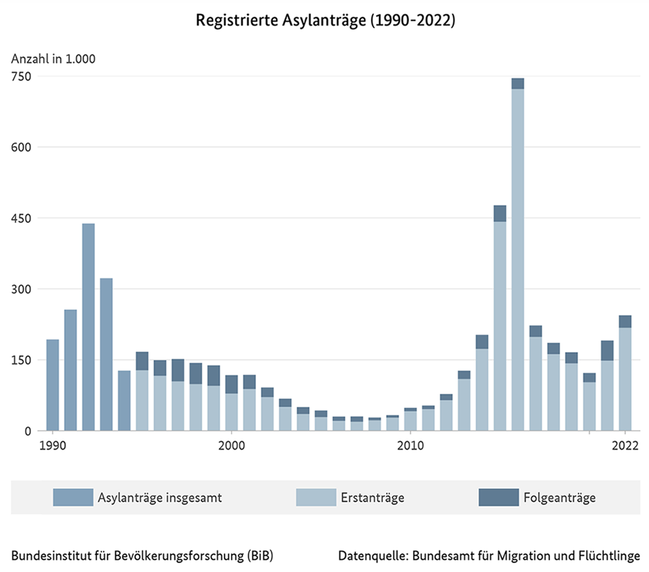Balkendiagramm der registrierten Asylantr&#228;ge in Deutschland, 1990 bis 2022 (verweist auf: Registrierte Asylanträge in Deutschland (1990-2022))