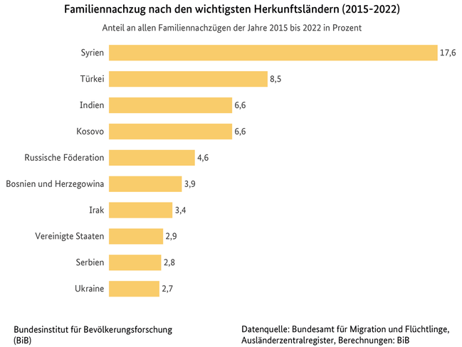 Balkendiagramm des Familiennachzugs nach den wichtigsten Herkunftsl&#228;ndern, 2015 bis 2022 (Anteile in Prozent) (verweist auf: Familiennachzug nach den wichtigsten Herkunftsländern (2015-2022))