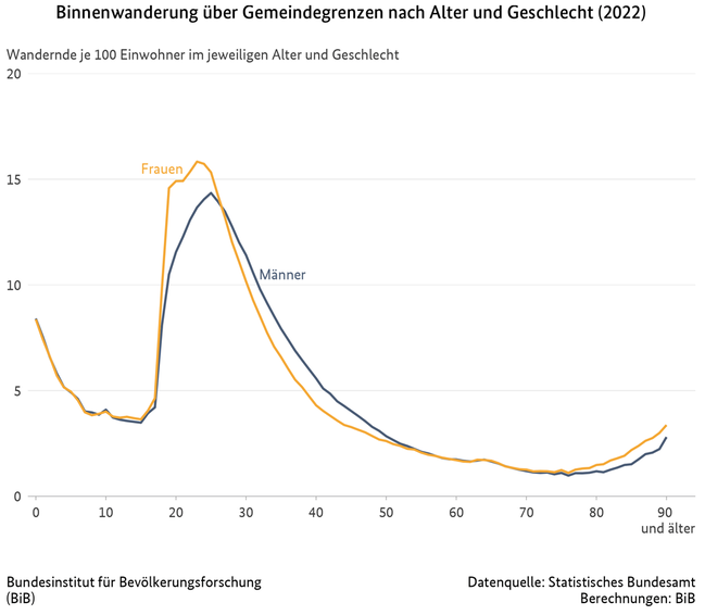 Liniendiagramm der Binnenwanderung &#252;ber Gemeindegrenzen nach Alter und Geschlecht in Deutschland, 2022 (verweist auf: Binnenwanderung über Gemeindegrenzen nach Alter und Geschlecht in Deutschland (2022))