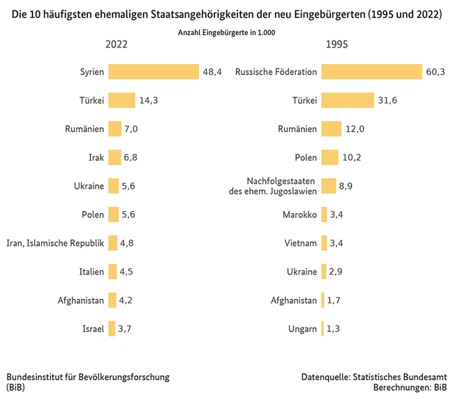 Diagramm der 10 h&#228;ufigsten ehemaligen Staatsangeh&#246;rigkeiten der Eingeb&#252;rgerten (Anzahl in 1.000)&#160;in Deutschland, 1995 und 2022 (verweist auf: Die 10 häufigsten ehemaligen Staatsangehörigkeiten der neu Eingebürgerten in Deutschland (1995 und 2022))