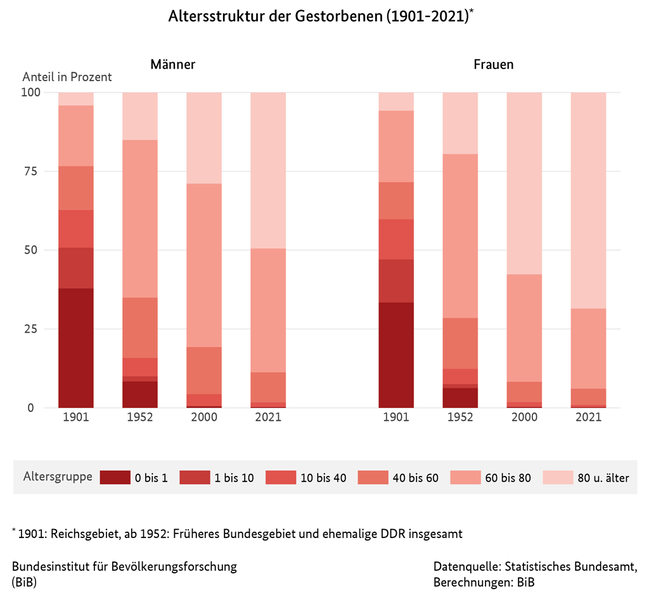 Balkendiagramm der Altersstruktur der Gestorbenen nach Geschlecht in Deutschland (1901, 1952, 2000 und 2021) (verweist auf: Altersstruktur der Gestorbenen nach Geschlecht in Deutschland (1901, 1952, 2000 und 2021))