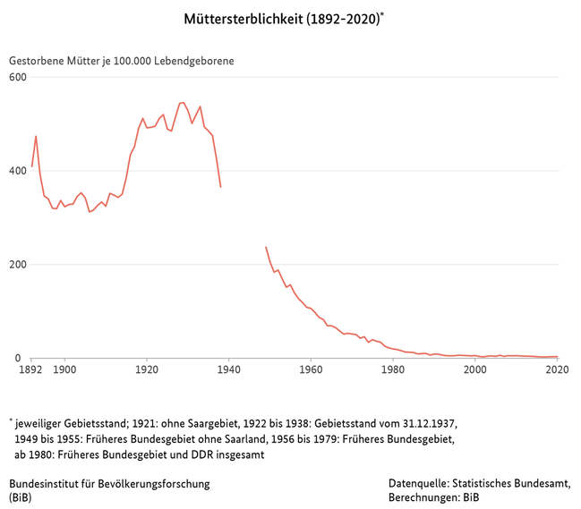 Liniendiagramm der M&#252;ttersterblichkeit in Deutschland (1892 bis 2020) (verweist auf: Müttersterblichkeit in Deutschland (1892-2020))