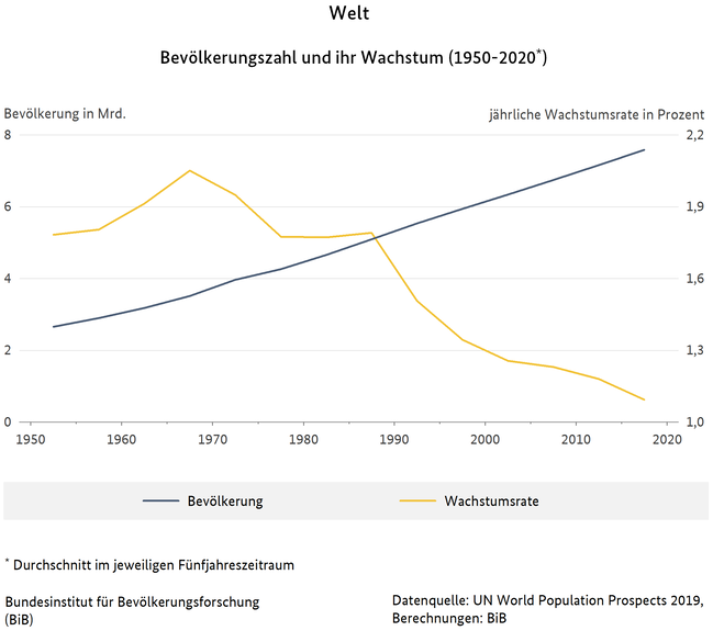 Liniendiagramm der Bev&#246;lkerungszahl und ihr Wachstum der Welt (1950-2020) - Durchschnitt im jeweiligen F&#252;nfjahreszeitraum (verweist auf: Bevölkerungszahl und ihr Wachstum, Welt (1950-2020))