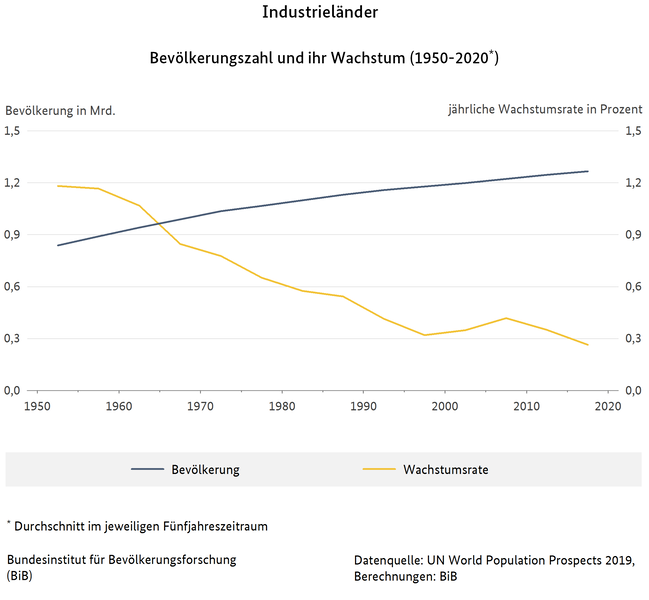 Liniendiagramm der Bev&#246;lkerungszahl und ihr Wachstum der Industriel&#228;nder (1950-2020) - Durchschnitt im jeweiligen F&#252;nfjahreszeitraum (verweist auf: Bevölkerungszahl und ihr Wachstum, Industrieländer (1950-2020))
