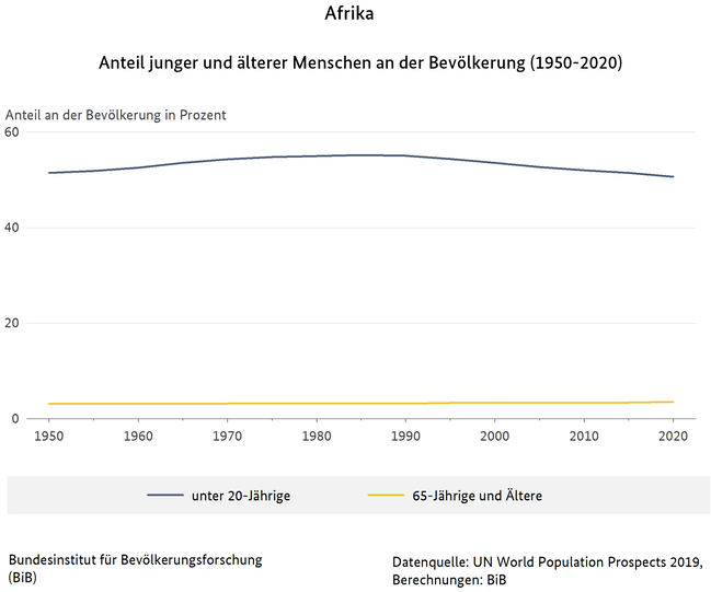 Liniendiagramm zum Anteil junger und &#228;lterer Menschen an der Bev&#246;lkerung in Afrika (1950-2020) (verweist auf: Anteil junger und älterer Menschen an der Bevölkerung, Afrika (1950-2020))