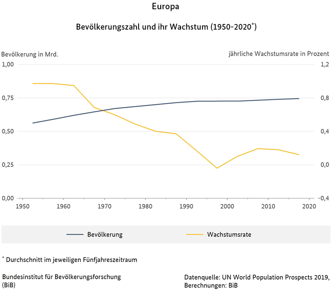 Liniendiagramm zur Bev&#246;lkerungszahl und ihr Wachstum in Europa (1950-2020) - Durchschnitt im jeweiligen F&#252;nfjahreszeitraum (verweist auf: Bevölkerungszahl und ihr Wachstum, Europa (1950-2020))