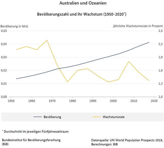 Liniendiagramm zur Bev&#246;lkerungszahl und ihr Wachstum in Australien und Ozeanien (1950-2020) - Durchschnitt im jeweiligen F&#252;nfjahreszeitraum (verweist auf: Bevölkerungszahl und ihr Wachstum, Australien und Ozeanien (1950-2020))