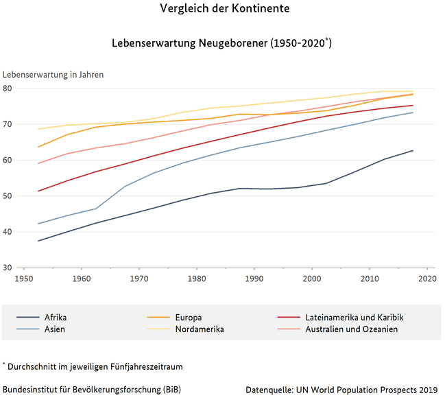 Liniendiagramm zur Lebenserwartung Neugeborener (1950-2020), ein Vergleich der Kontinente - Durchschnitt im jeweiligen F&#252;nfjahreszeitraum (verweist auf: Vergleich der Kontinente - Lebenserwartung Neugeborener (1950-2020))