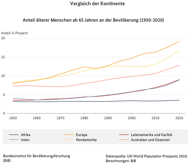 Liniendiagramm zum Anteil &#228;lterer Menschen ab 65 Jahren an der Bev&#246;lkerung (1950-2020) - ein Vergleich der Kontinente (verweist auf: Vergleich der Kontinente - Anteil älterer Menschen ab 65 Jahren an der Bevölkerung (1950-2020))