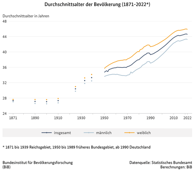 Liniendiagramm zum  Durchschnittsalter der Bev&#246;lkerung in Deutschland, 1871 bis 2022 (verweist auf: Durchschnittsalter der Bevölkerung in Deutschland (1871-2022))