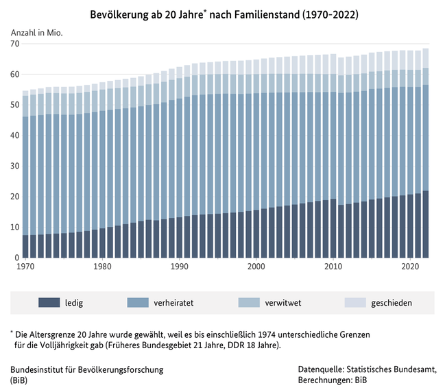 Balkendiagramm zur Bev&#246;lkerung ab 20 Jahre nach Familienstand in Deutschland, 1970 bis 2020 (verweist auf: Bevölkerung ab 20 Jahre nach Familienstand in Deutschland (1970-2020))