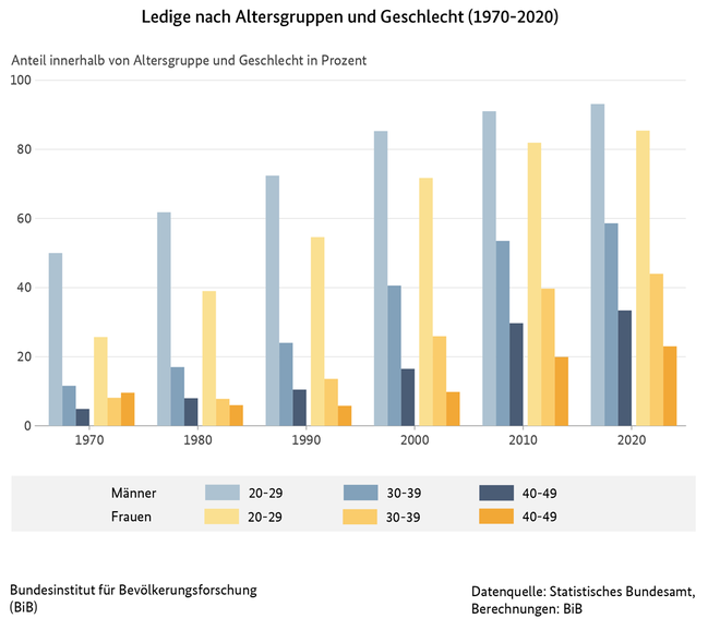 Balkendiagramm zu Ledigen nach Altersgruppen und Geschlecht in Deutschland, 1970, 1980, 1990, 2000, 2010 und 2020 (verweist auf: Ledige nach Altersgruppen und Geschlecht in Deutschland (1970-2020))