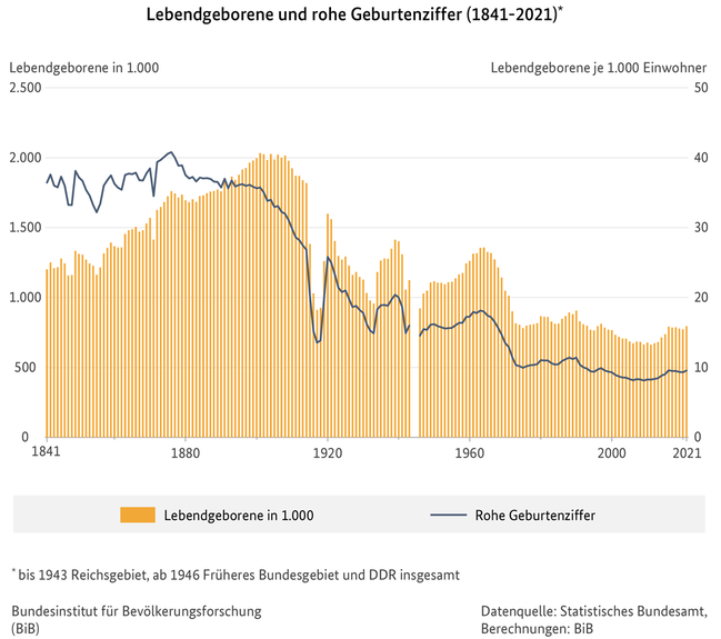 Diagramm zu Lebendgeborenen und die rohe Geburtenziffer in Deutschland (1841 bis 2021) (verweist auf: Lebendgeborene und rohe Geburtenziffer in Deutschland (1841-2021))
