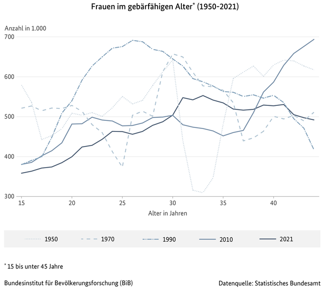 Liniendiagramm zu Frauen im geb&#228;rf&#228;higen Alter (15 bis unter 45 Jahre) in Deutschland (1950 bis 2021) (verweist auf: Frauen im gebärfähigen Alter (15 bis unter 45 Jahre) in Deutschland (1950-2021))