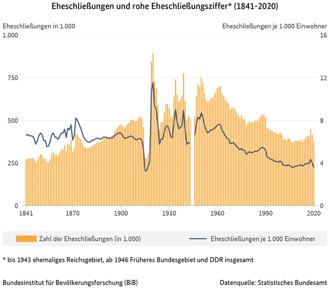 Diagramm zur Entwicklung der Eheschlie&#223;ungen und rohe Eheschlie&#223;ungsziffer in Deutschland, 1841 bis 2020 (verweist auf: Eheschließungen und rohe Eheschließungsziffer (1841-2020))