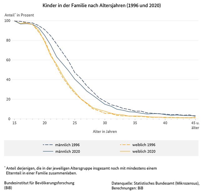 Liniendiagramm zu Kindern in der Familie nach Altersjahren in Deutschland, 1996 und 2020 (verweist auf: Kinder in der Familie nach Altersjahren in Deutschland (1996 und 2020))