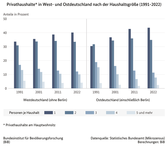 Balkendiagramm zu Privathaushalten in West- und Ostdeutschland nach der Haushaltsgr&#246;&#223;e, 1991, 2001, 2011 und 2021 (verweist auf: Privathaushalte* in West- und Ostdeutschland nach der Haushaltsgröße (1991-2021))