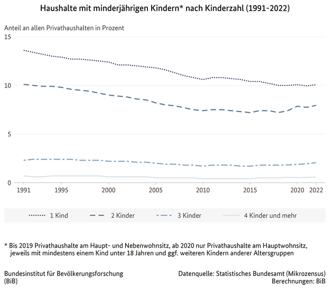 Liniendiagramm der Haushalte mit minderj&#228;hrigen Kindern in Deutschland nach Kinderzahl, 1991 bis 2021 (Anteil an allen Privathaushalten in Prozent) (verweist auf: Haushalte mit minderjährigen Kindern* nach Kinderzahl (1991-2021))
