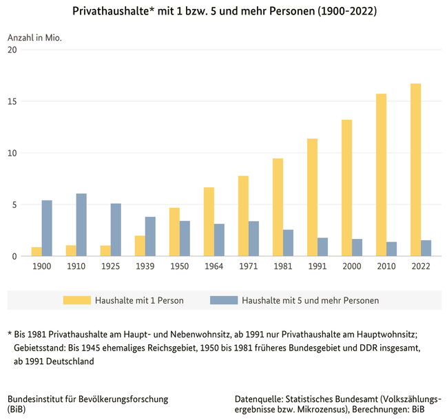 Balkendiagramm der Privathaushalte mit beziehungsweise 5 und mehr Personen in Deutschland, 1900 bis 2021 (verweist auf: Privathaushalte* mit 1 beziehungsweise 5 und mehr Personen in Deutschland (1900-2021))
