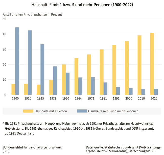 Balkendiagramm des Anteils der Haushalte mit 1 beziehungsweise 5 und mehr Personen an den Privathaushalten insgesamt in Deutschland, 1900 bis 2021 (verweist auf: Haushalte* mit 1 beziehungsweise 5 und mehr Personen in Deutschland (1900-2021))