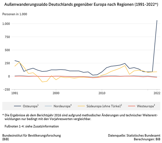 Liniendiagramm des Au&#223;enwanderungssaldos Deutschlands gegen&#252;ber Europa nach Regionen, 1991 bis 2022 (verweist auf: Außenwanderungssaldo Deutschlands gegenüber Europa nach Regionen (1991-2022))
