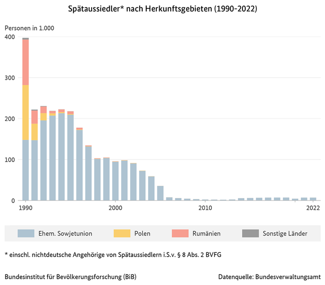 Balkendiagramm der Sp&#228;taussiedler nach Herkunftsgebieten, 1990 bis 2022 (verweist auf: Spätaussiedler nach Herkunftsgebieten (1990-2022))