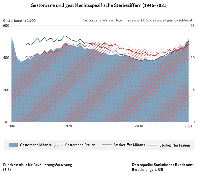 Diagramm der Anzahl der gestorbenen M&#228;nner und Frauen und geschlechtsspezifische Sterbeziffern in Deutschland (1946 bis 2021) (verweist auf: Gestorbene Männer und Frauen und geschlechtsspezifische Sterbeziffern in Deutschland (1946-2021))