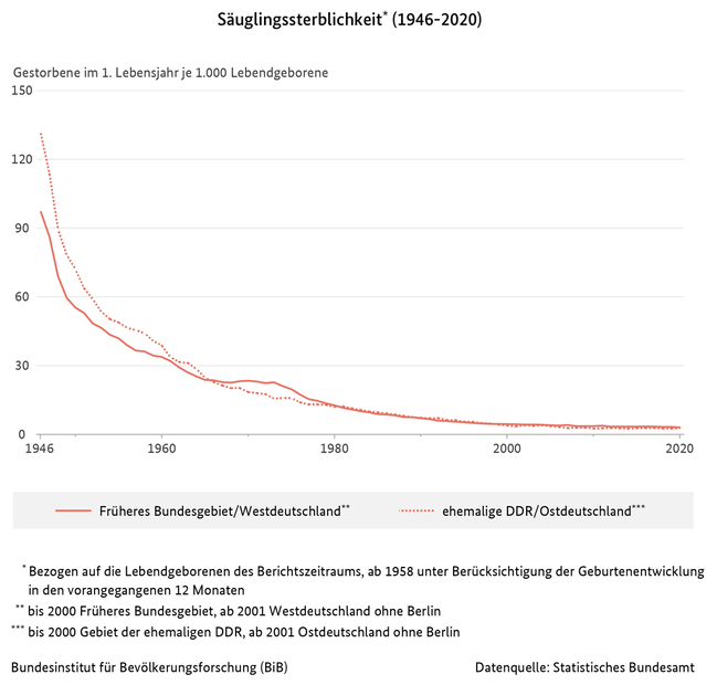 Liniendiagramm der S&#228;uglingssterblichkeit in West- und Ostdeutschland (1946 bis 2020) (verweist auf: Säuglingssterblichkeit in West- und Ostdeutschland (1946-2020))