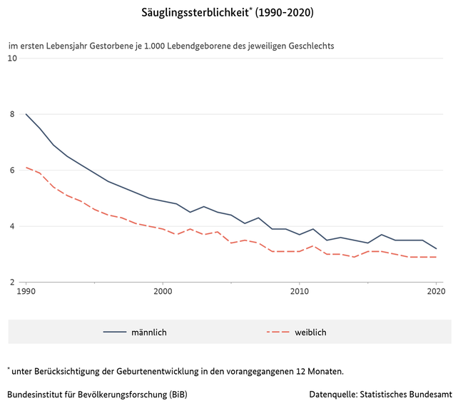 Liniendiagramm der S&#228;uglingssterblichkeit in Deutschland nach Geschlecht (1990 bis 2020) (verweist auf: Säuglingssterblichkeit in Deutschland nach Geschlecht (1990-2020))